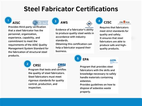 certified steel fabricator requirements